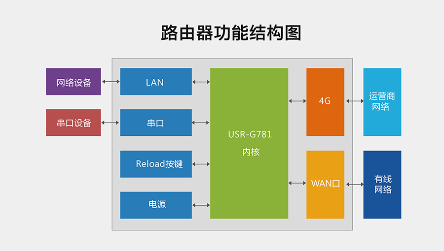 4G DTU_ 路由器的路由结构功能