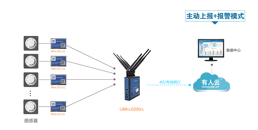LoRa无线通讯系统的智能烟感报警解决方案