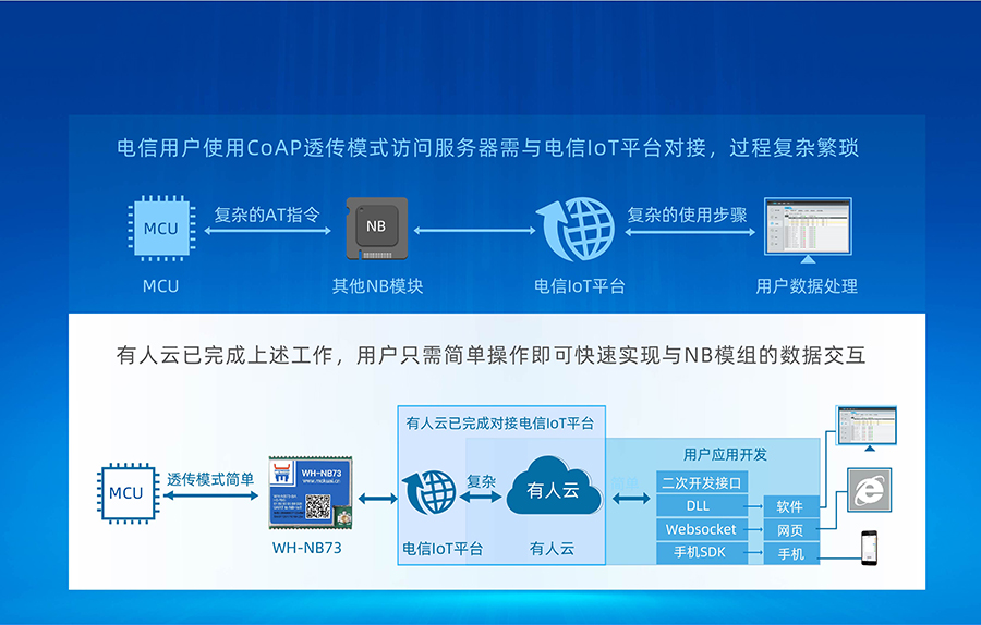 全频段nb-iot模块_物联网nbiot模组通博TBET云快速接电信IoT