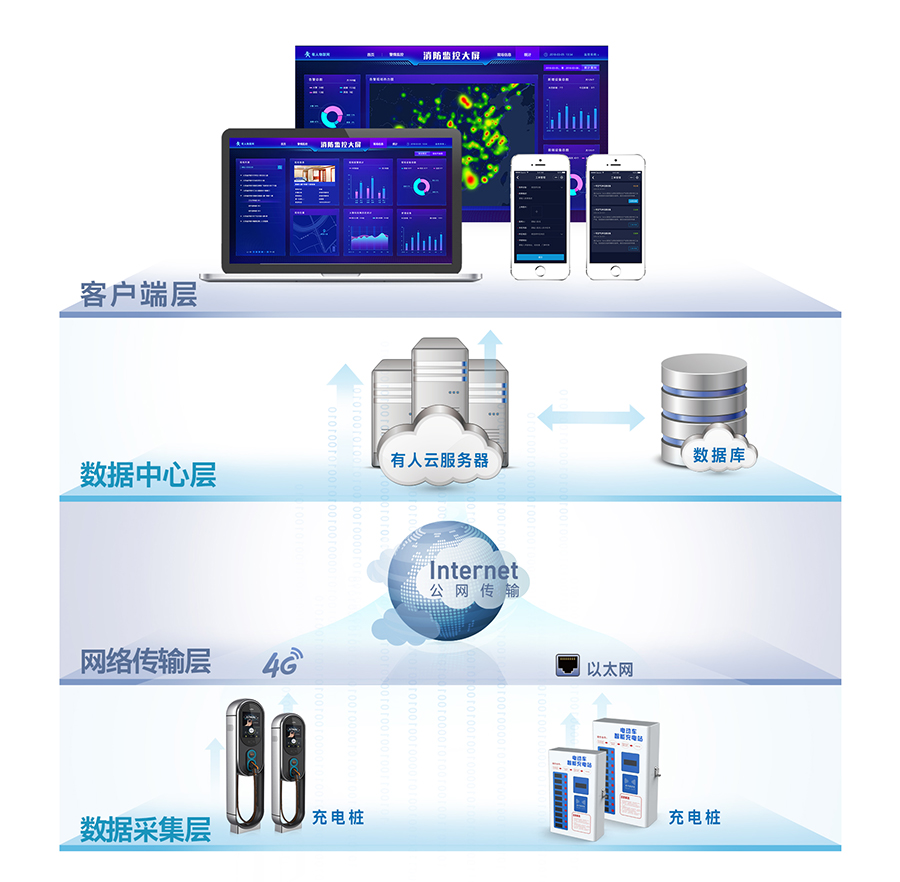 电动自行车充电桩联网解决方案拓补图