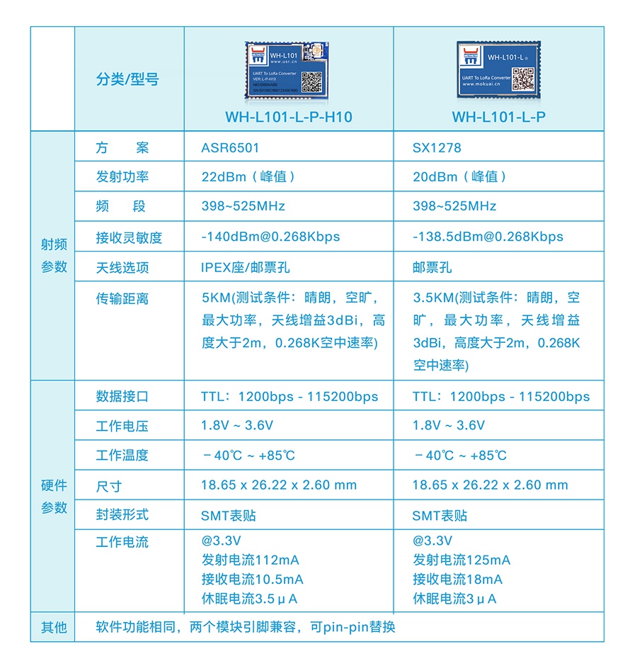 LoRa点对点模块参数