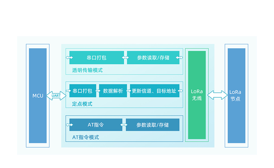 LoRa点对点模块功能结构