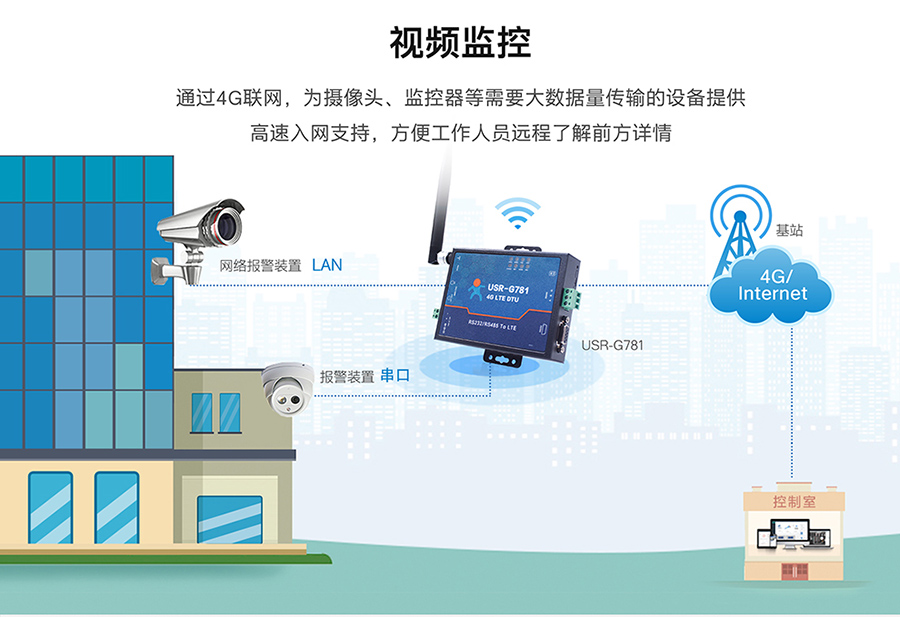 工业路由器图片G781：视频监控联网方案