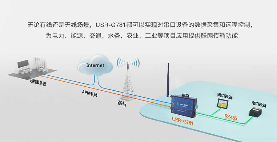 工业路由器图片G781：常见联网方案