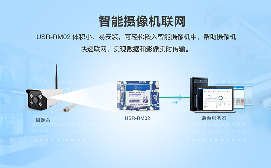 工业路由器RM02：智能摄像机联网方案