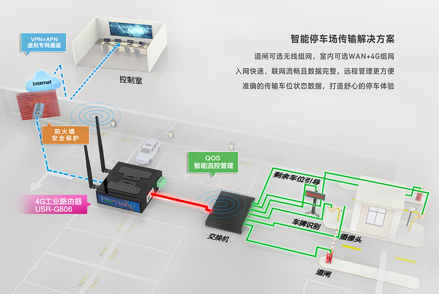 工业路由器G806：智能停车道闸解决方案