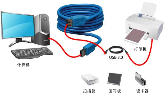 串口通讯协议：USB协议通讯