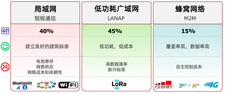 LPWAN，LoRa和LoRaWAN技术分别是什么,与其他技术的对比优缺点是什么