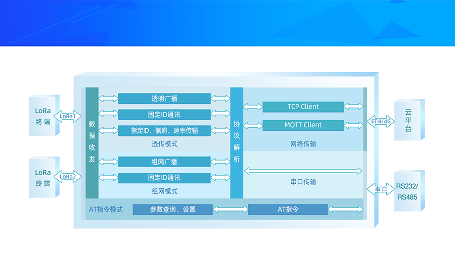 LoRa无线网关功能结构图