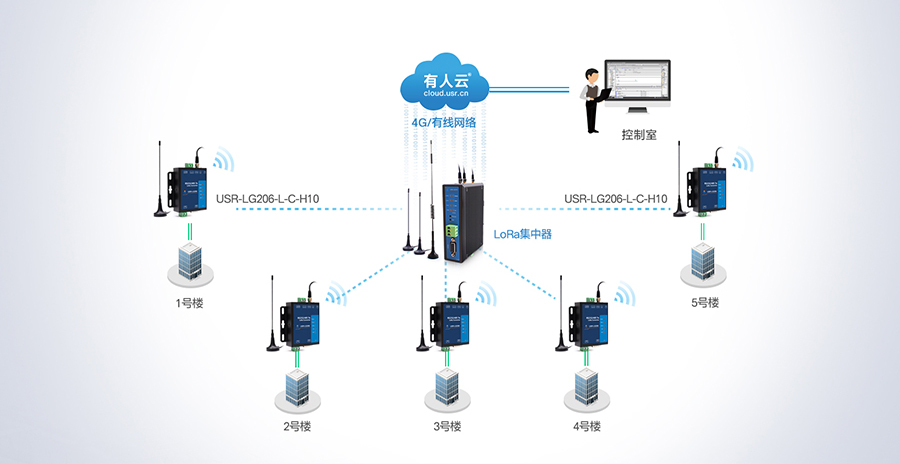 LoRa数传终端楼宇控制设备联网监测