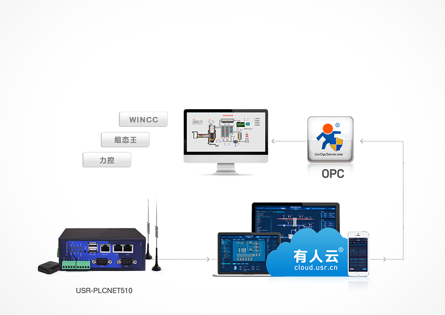 RS485/232/422转以太网型PLC云网关支持OPC协议，实现远程组态