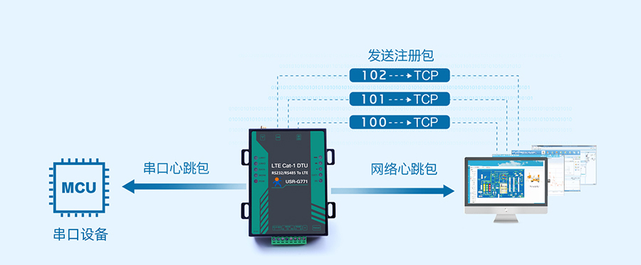 cat1 dtu的注册包+心跳包功能