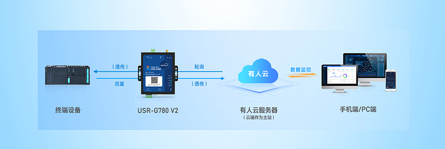 SMART DTU： 设备数据采集——云端轮询