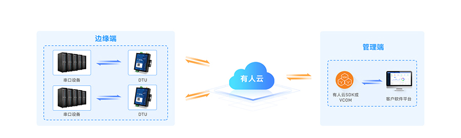 SMART DTU实现“设备”与“软件”