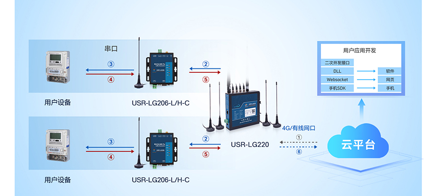 LoRa无线网关：服务器下发模式