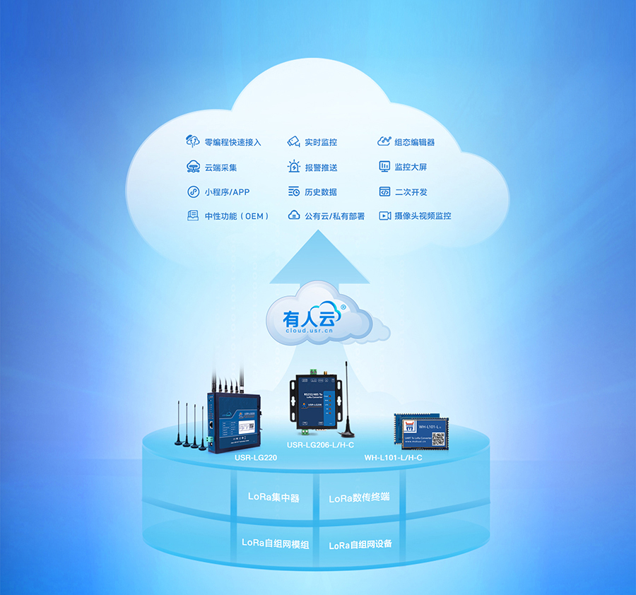 LoRa无线网关：云组态功能展示