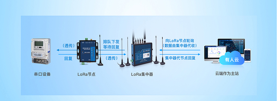 LoRa无线网关：云端轮询