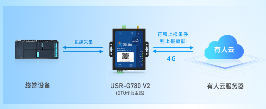 边缘计算DTU实现云端组态监控方案