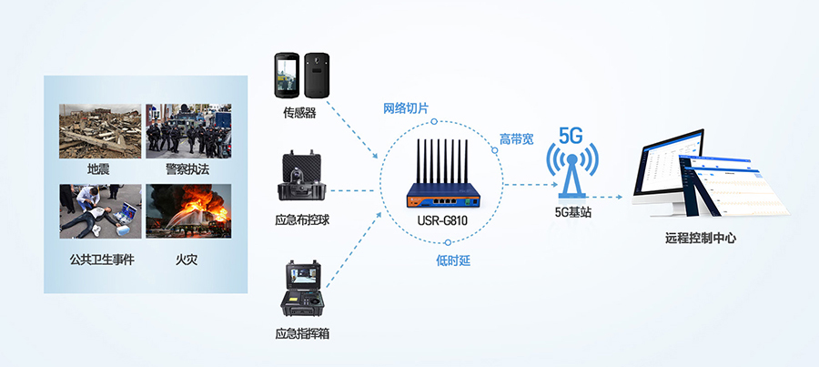 工业5G路由器：应急救援5G传输解决方案