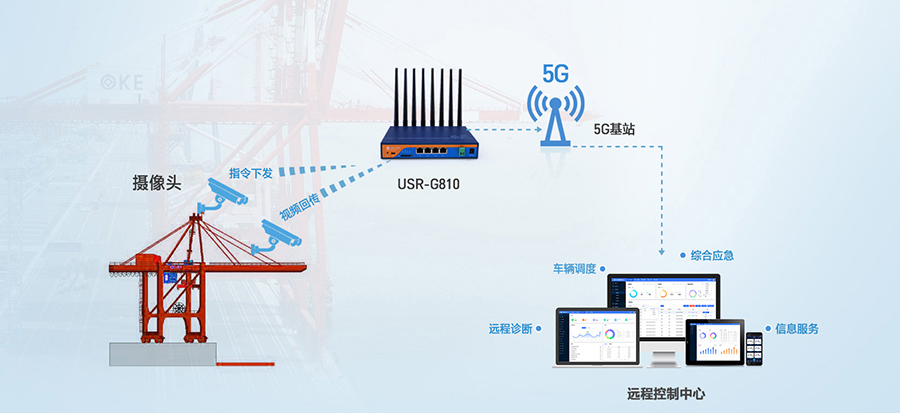 工业5G工业路由器：智慧港口龙门吊5G远程控制解决方案