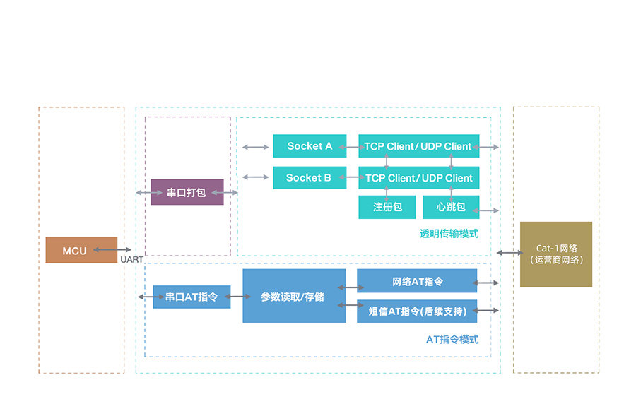 全能型cat-1模块的功能结构