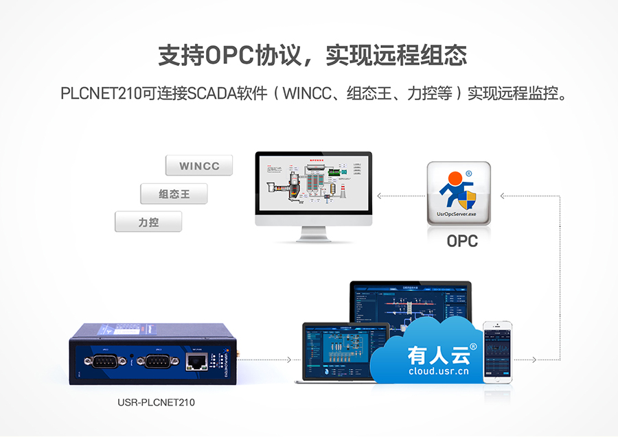 低成本PLC云网关：支持OPC协议，实现远程组态