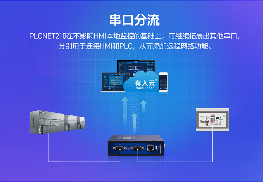 低成本PLC云网关：串口分流功能