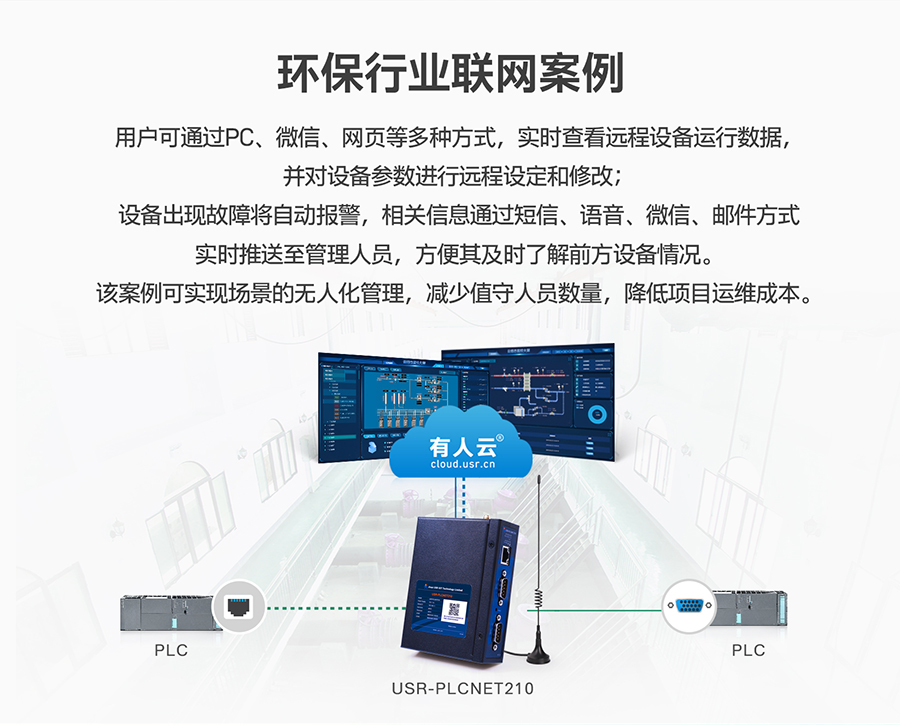 低成本PLC云网关：环保行业联网应用