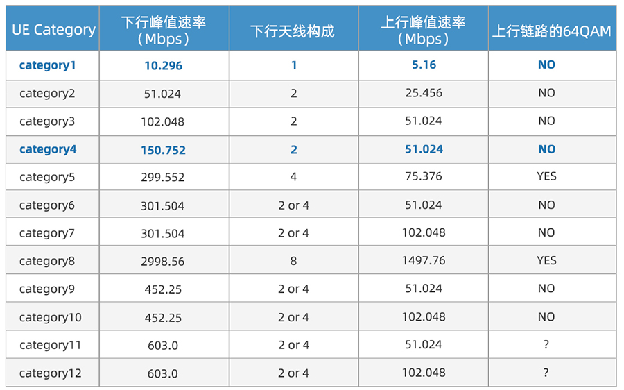 Cat-4与Cat-1区别