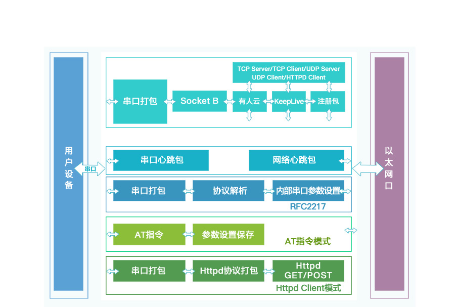 低成本超级网口K5的功能结构