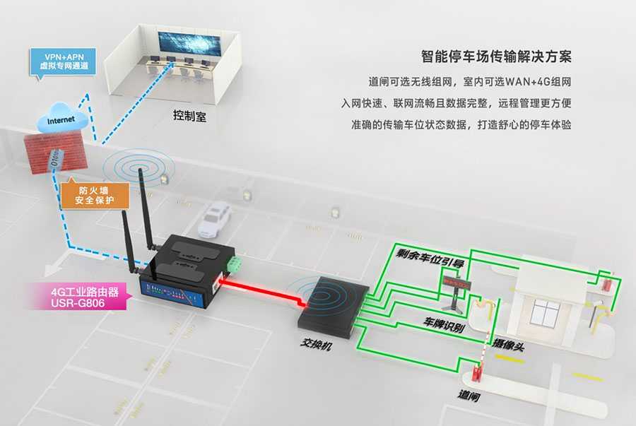 工业级路由器的智能停车场