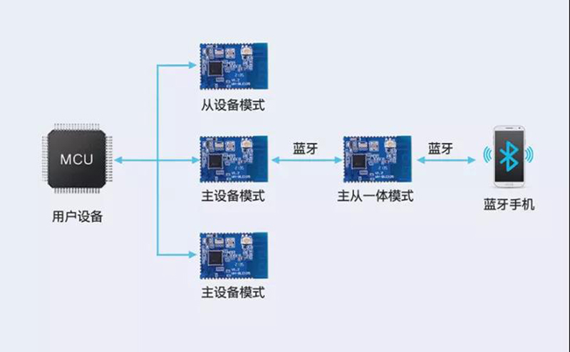 主从一体，多主多从—实现连接新维度