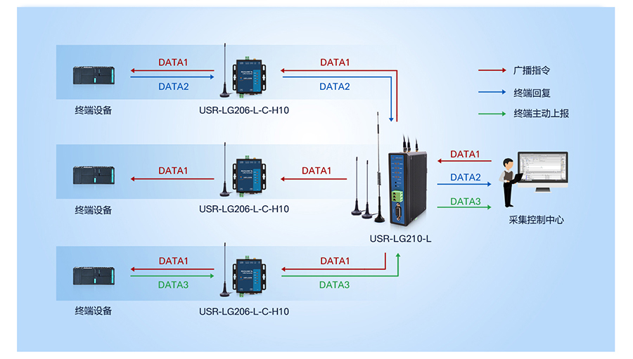 什么是 LoRa 网关?lora的优势是什么