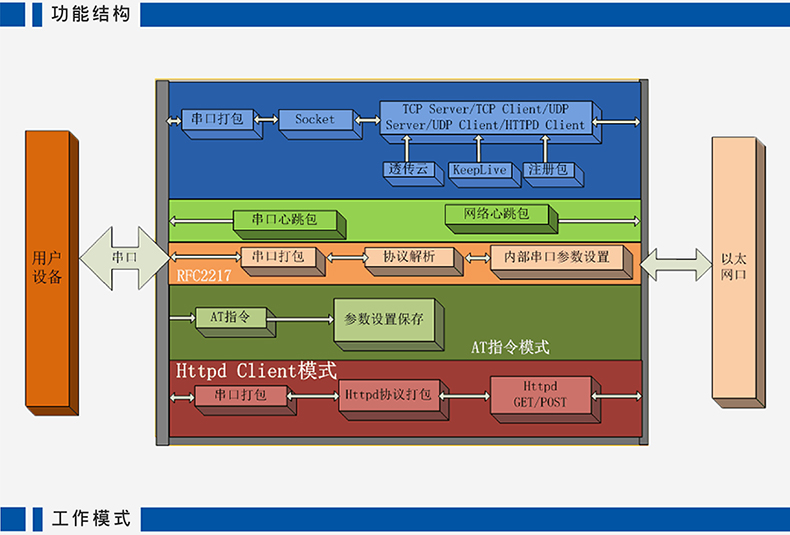 高性价比串口联网模块 T2功能架构