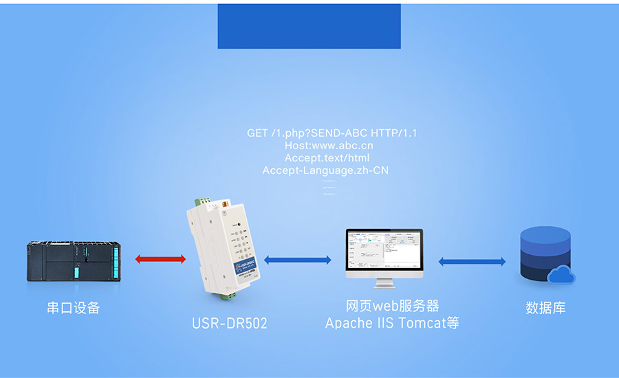 220V供电导轨式 Cat 1 DTU HTTPD模式