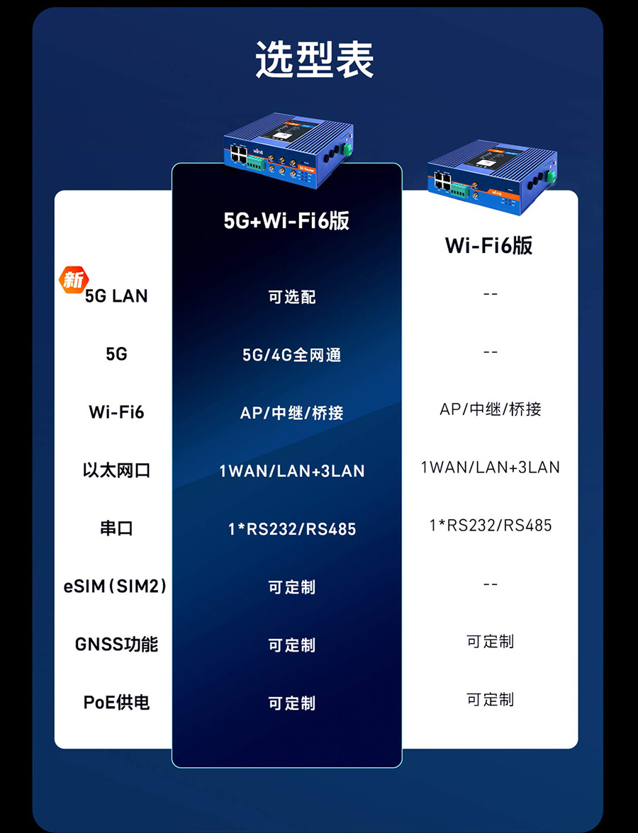 5g工业路由器g817 选型表