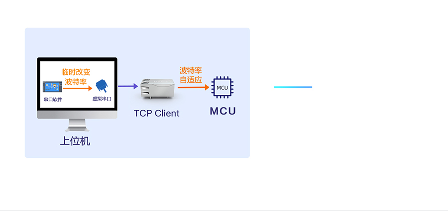 小体积超级网口 自适应波特率