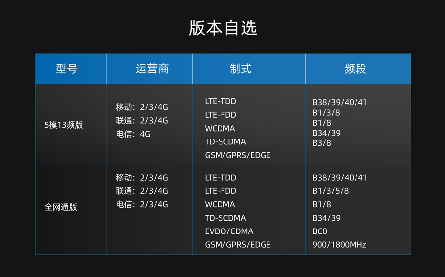 4G DTU_ 路由器支持的频段