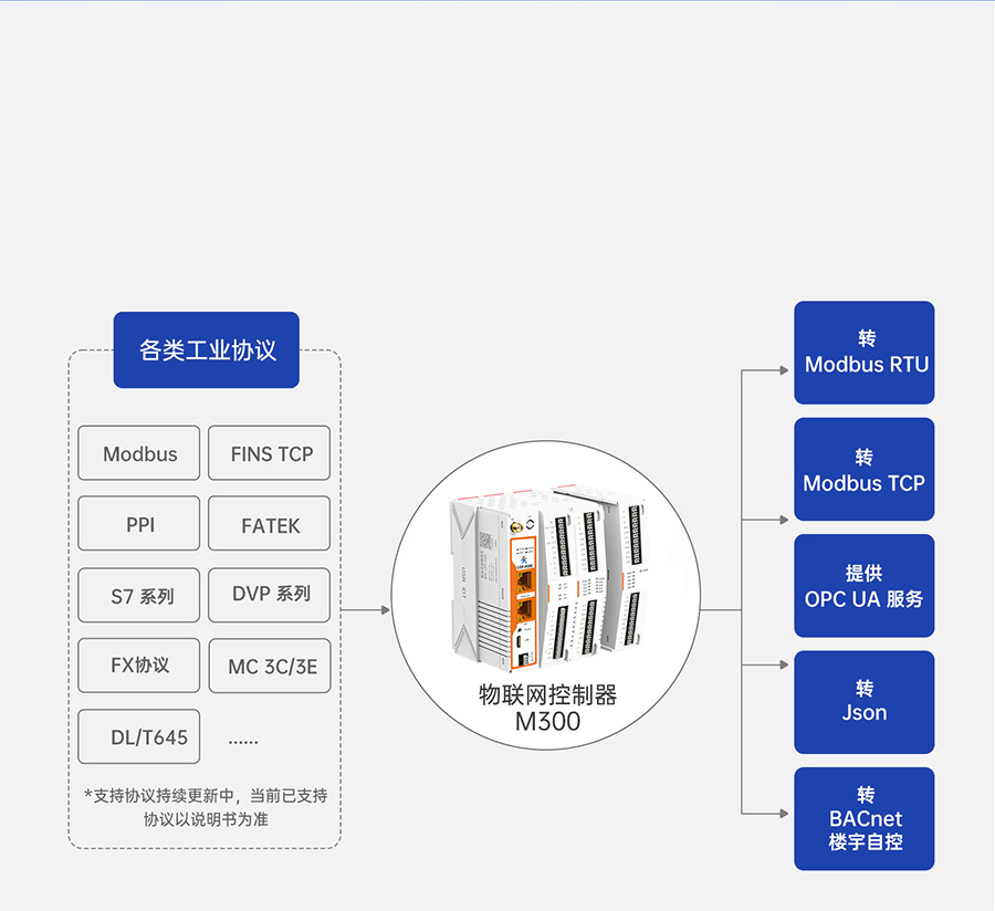 物联网控制器-工业网关M300：它是协议转化器