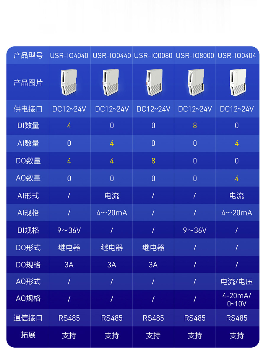 物联网控制器-工业网关M300：拓展机选型表