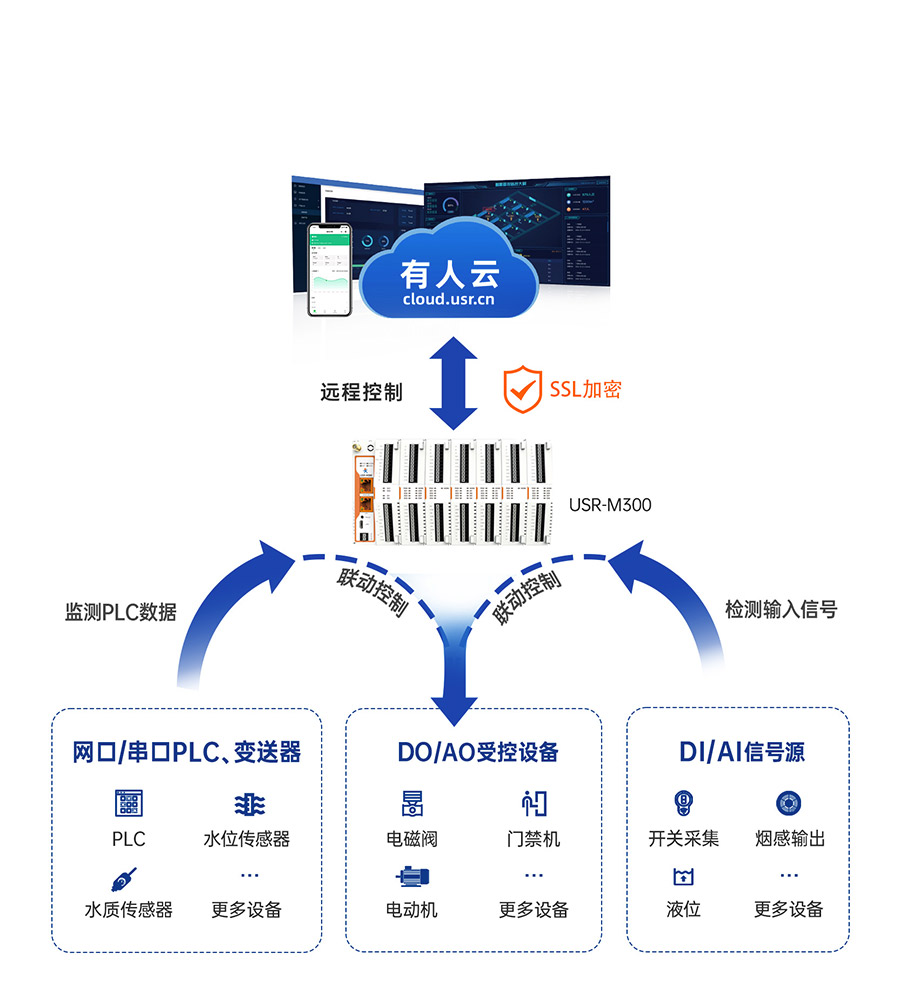 物联网控制器-工业网关M300：本地联动+云端远控