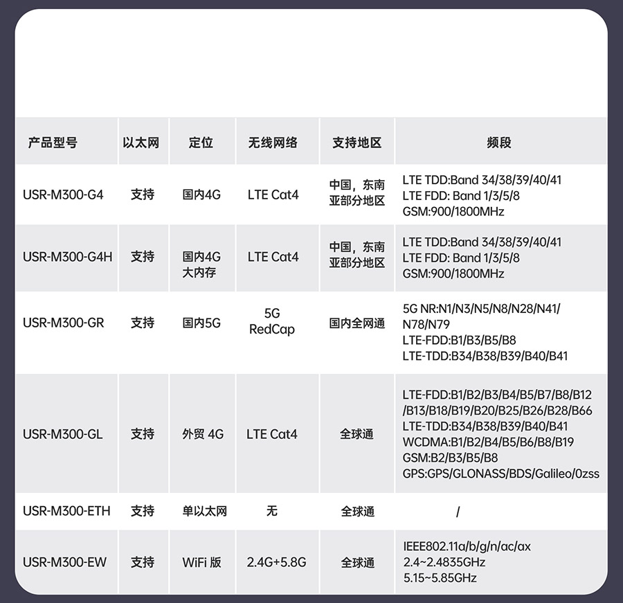 物联网控制器-工业网关M300：M300细分型号选型表