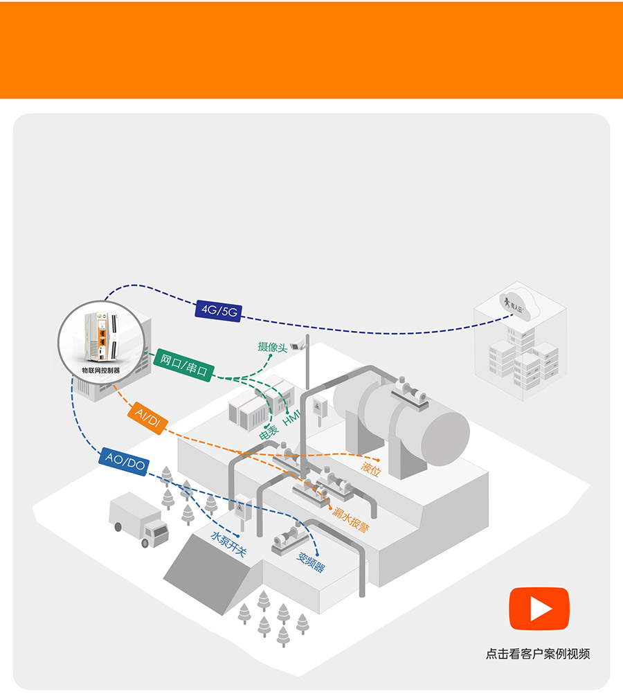 物联网控制器-工业网关M300：泵站无人值守