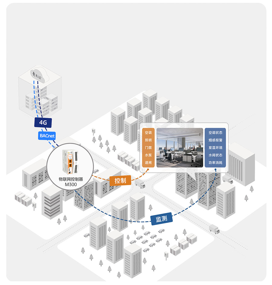 物联网控制器-工业网关M300：楼宇环控和节能