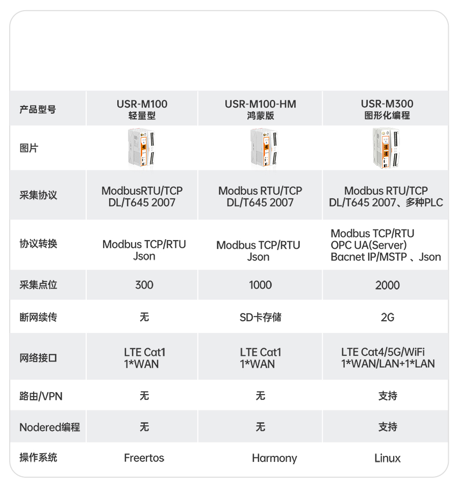 物联网控制器-工业网关M300：选型表