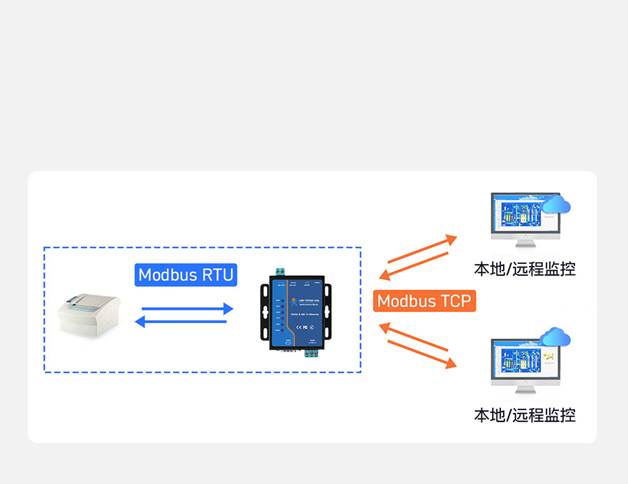 工业级双串口服务器Modbus网关