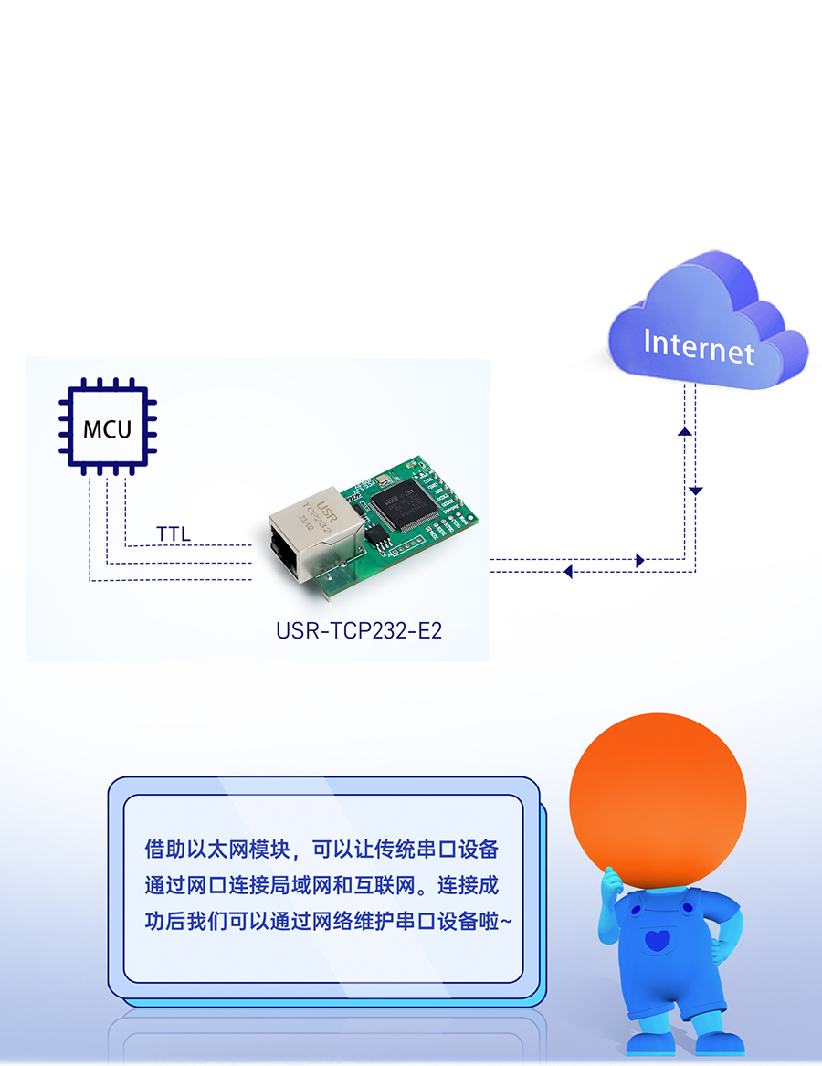 三串口以太网模块 串口转网口，双向透传