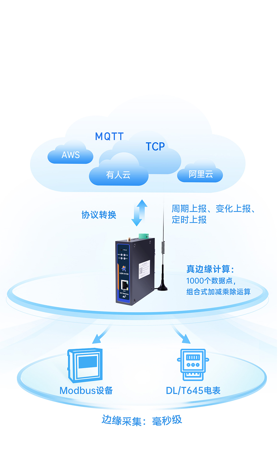 边缘数采网关的边缘计算功能