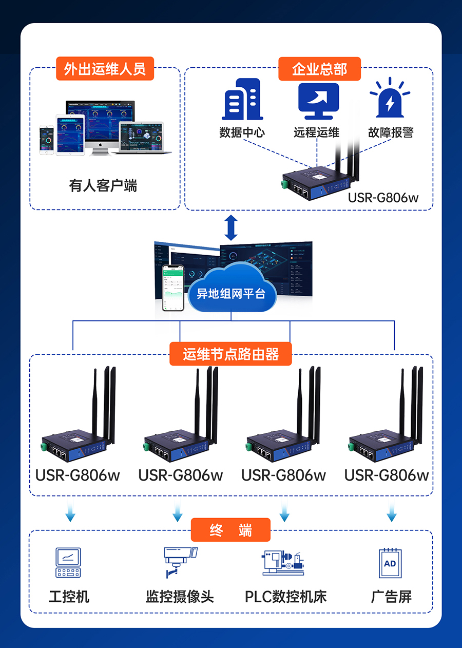 工业路由器的联网应用