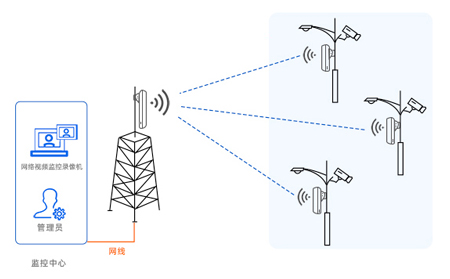 工业无线网桥选型指南：确保工业联网无线通信的高效与安全